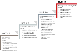 huit mission harvard university information technology