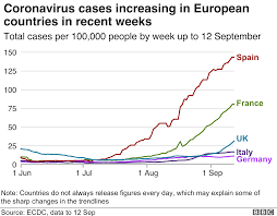 The strategy has allowed new. Coronavirus Who Reports Record Daily Rise In New Infections Bbc News