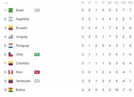 Es un sueño inmenso llevar a bolivia al mundial. Revisa La Tabla De Posiciones Clasificacion Eliminatorias Qatar 2022 Previo Al Resto De La Fecha 3 Peru Chile Colombia Argentina Seleccion Peruana Chile Peru En Vivo