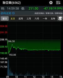 Check spelling or type a new query. æ–°èž æŠ•è³‡äººé€ƒäº†è¯äºžè—¥è·Œç ´200å…ƒé‡æŒ«25 Stock Pttè·æ¶¯å€