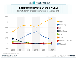 Look At How Apple Has Sucked Up All The Profits In Smartphones