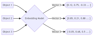 What Are Vector Embeddings? Models & More Explained