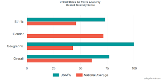 United States Air Force Academy Diversity Racial