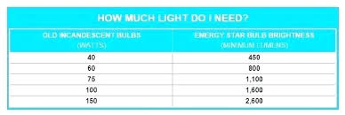 Light Bulb Wattage Chart Andreifornea Com
