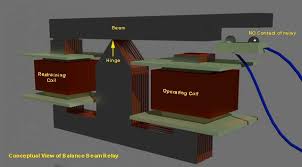 Each of them will be explained in the electromagnetic attraction type relays operate on the principle of attraction of an armature by the magnetic force produced by undesirable current or. Electromagnetic Relay Working Types Of Electromagnetic Relays Electrical4u