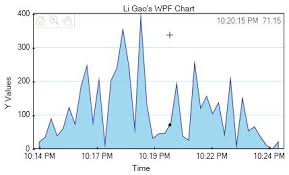 a wpf and xaml based chart tech blog of li gao