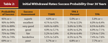 Retirement Planning By Targeting Safe Withdrawal Rates