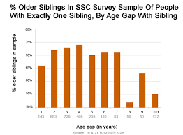 Age Gaps And Birth Order Effects Slate Star Codex