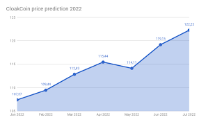 They're going to think you're crazy but believe it, it's happening, it's going. Cloakcoin Price Prediction 2018 2022 Cloakcoin Forecast Cloakcoin Tracker Best Bitcoin Exchange