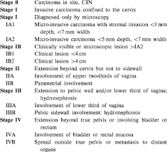 If you have ovarian cancer, abnormal (cancerous) cells have been found inside one or both of them. Cervix Cancer Figo Staging Download Table