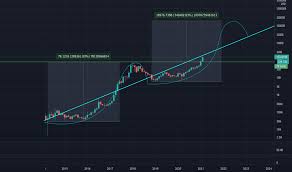 I see it as a great buying. Others Index Charts And Quotes Tradingview