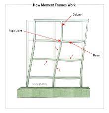 Types Of Lateral Force Resisting Systems In Commercial Buildings Certified Commercial Property Inspectors Association