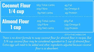 Coconut Flour Vs Almond Flour What You Need To Understand