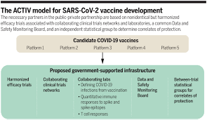 In a small trial the rate of protection was just 50%. A Strategic Approach To Covid 19 Vaccine R D Science
