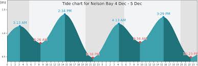 Nelson Bay Tide Times Tides Forecast Fishing Time And Tide