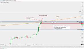 Bitcoin Correction Warning Candlestick Pattern