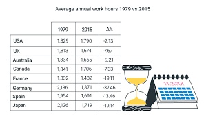 And does working more hours improve productivity? Average Working Hours Statistical Data 2021