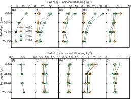 The kura has been hands down the longest lasting plot at 6 years that's still at 70% clover. Crop Straw Incorporation Alleviates Overall Fertilizer N Losses And Mitigates N2o Emissions Per Unit Applied N From Intensively Farmed Soils An In Situ 15n Tracing Study Sciencedirect