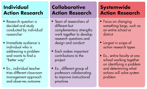On The Left Is Individual Action Research Described As Research Question Is Decided And Study Conduc Action Research Research Question This Or That Questions