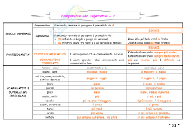 Schemi e mappe di inglese: Schemi Di Grammatica Inglese