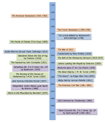 Timeline Of The Romantic Period Romantic Period Samuel Taylor Coleridge French Revolution