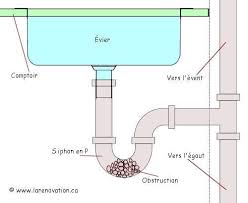 Deboucher Un Evier Ou Un Lavabo