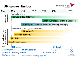 Grade In Britain Centre For Wood Science Technology