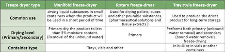 Freeze drying, also known as lyophilisation or cryodesiccation, is a low temperature dehydration process that involves freezing the product, lowering pressure, then removing the ice by sublimation. Laboratory Freeze Dryers Lyophilisation