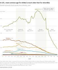 America's cities are becoming more diverse, new analysis shows ] listed below are the 66 u.s. Most Common Age Of Whites In U S Is 58 For Minorities It S 27 Pew Research Center
