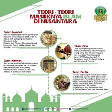 Teori dikemukakan oleh sarjana belanda pijnappel dan diperkukuhkan oleh snouck hurgronje dan j.p. Teori Teori Masuknya Islam Di Nusantara Quiz Quizizz
