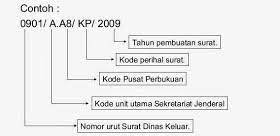Nomor surat mengandung informasi seperti siapa yang membuat, jenis, bulan serta tahun tujuan nomor surat adalah untuk menyampaikan informasi dalam bentuk kode. Cara Membuat Nomor Surat Resmi Warnarano