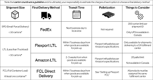 We did not find results for: Flexport Help Center Article Choosing Your Final Destination Method For Amazon Us Canada Delivery
