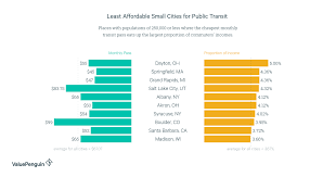 The Most And Least Affordable Cities For Public Transit