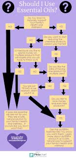 Alison czinkota/byrdie what can essential oils be used for? Essential Oils Flow Chart Archives Painted Teacup