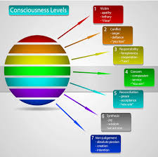 seven levels of consciousness oncoreventures