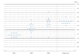 What is plotted on the dot plot? Fomc Preview What To Watch For In The Dot Plot And What It Means For The Dollar