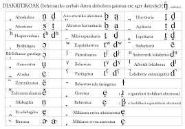 It was devised by the international phonetic association in the late 19th. File International Phonetic Alphabet Translated Into Basque Diakritikoak Png Wikimedia Commons