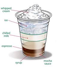 Starbucks Branded Solutions Starbucks Recipes Mocha Recipe Iced White Chocolate Mocha