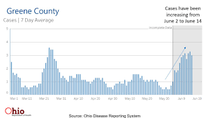 Worrisome Covid 19 Rise In Greene County And Sw Ohio