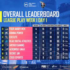 The Overall Leaderboard Of The Pubg Pubg Mobile Esports Facebook