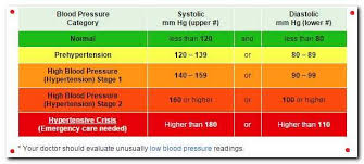 what s a normal blood sugar blood pressure medicine