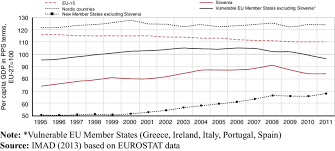 Per Capita Gdp Trends For Selected Groups Of Eu Countries