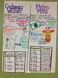 Weight Anchor Charts Customary And Metric Weight Anchor