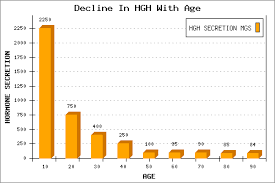 testosterone deficiency testosterone levels decline with age