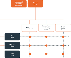 research groups teams and organizational chart magtop