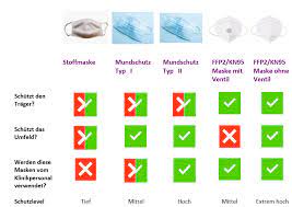 Heißt, aerosole werden gefiltert, menschen könnten somit grundsätzlich chip rät: Face Masks To Protect Against Covid 19 What To Know About Protective Masks