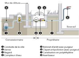 Le Raccordement De L Eau Au Reseau Collectif Leroy Merlin