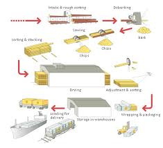 Lumber And Sawmill Equipment Selection Guide Engineering360