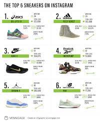While not an official sneaker buying website, sole retriever is a sneaker raffle service that helps give consumers a better shot at snagging sneaker ws. What Brands Do Sneakerheads Love Most Infographic Venngage