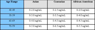 6 Ways To Reduce Your Psa Levels Treasure Coast Local